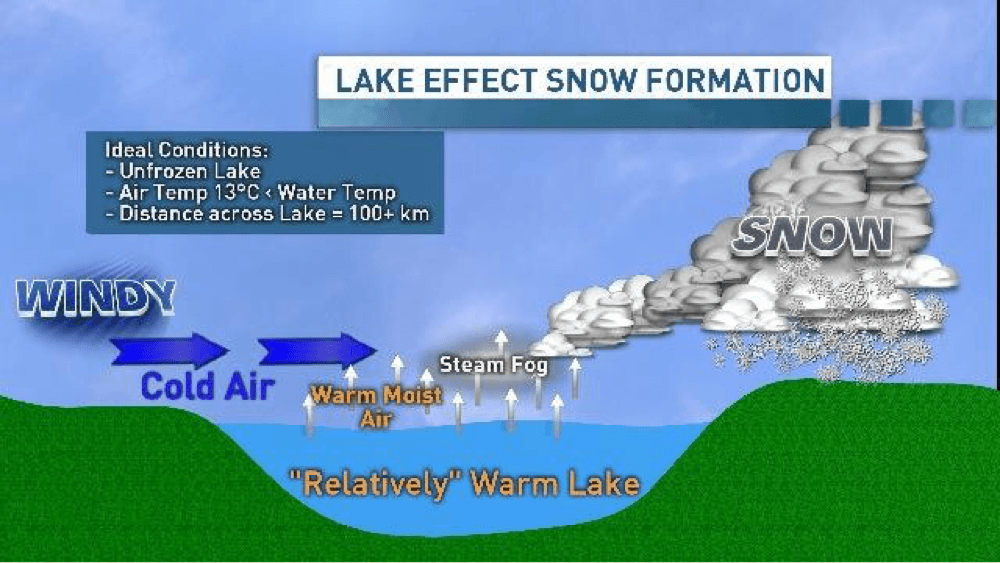 Lake effect snow formation illustration