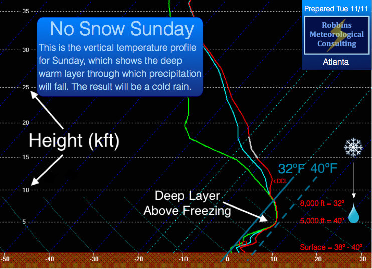 Vertical thermodynamic profile for Sunday, November 16