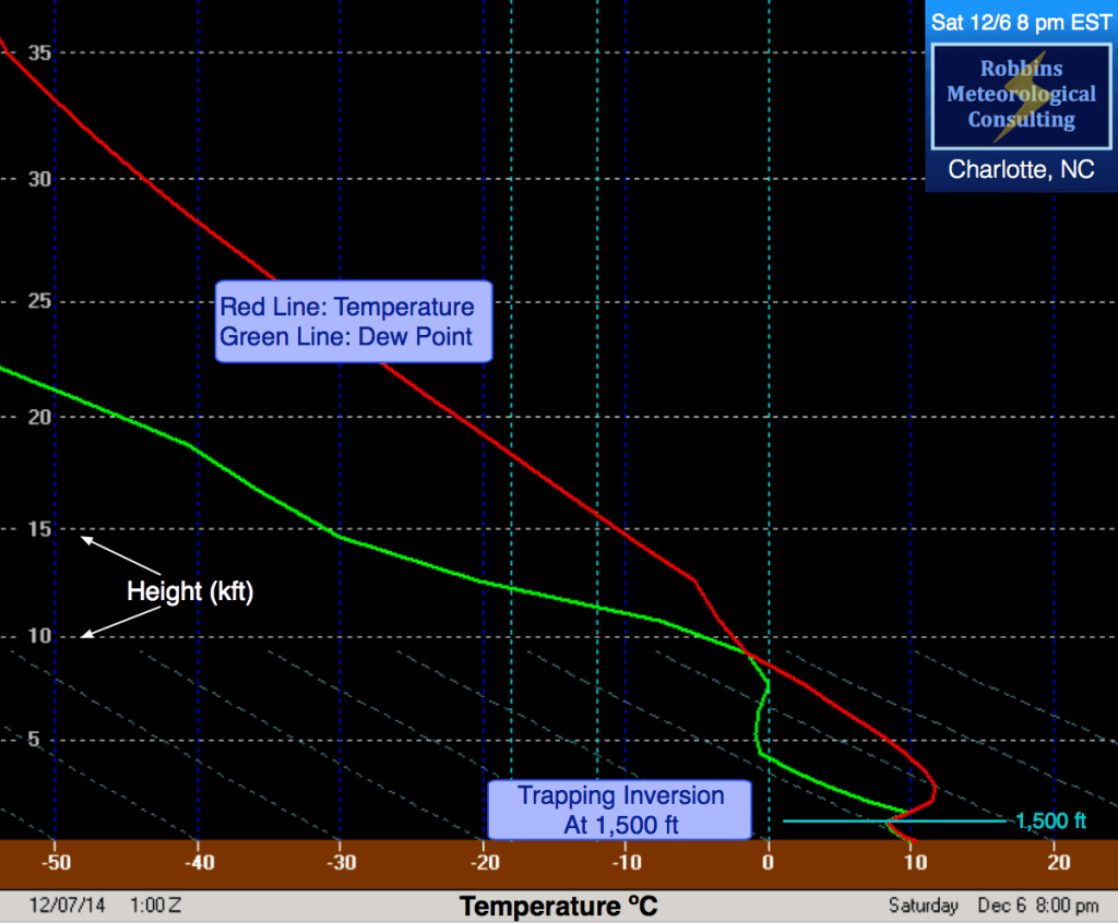 8 pm EST (12/6/14) thermodynamic profile on a Stüve Diagram. 