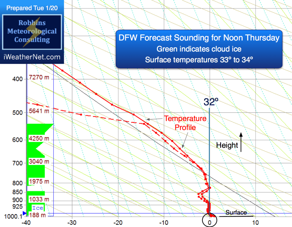 Forecast sounding for noon Thursday (1/22/15) at DFW (NAM)