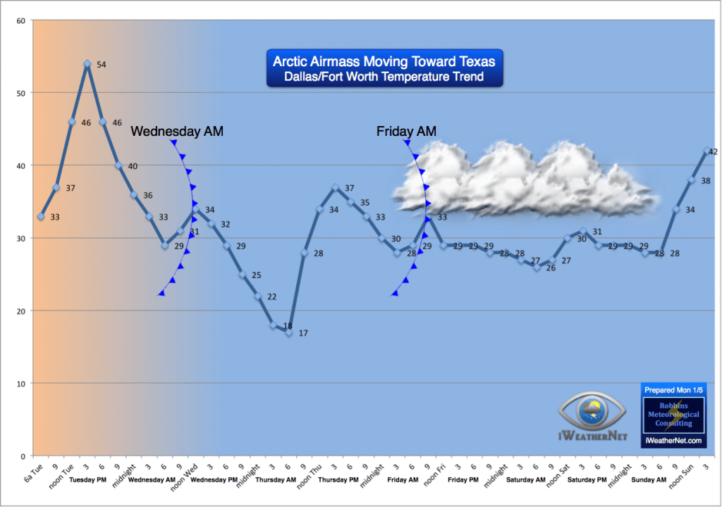 My temperature trend forecast for this week at DFW