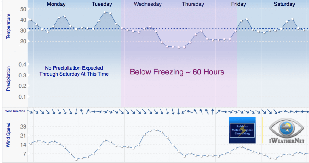 Temperature trend (meteogram) for Monday through Saturday.