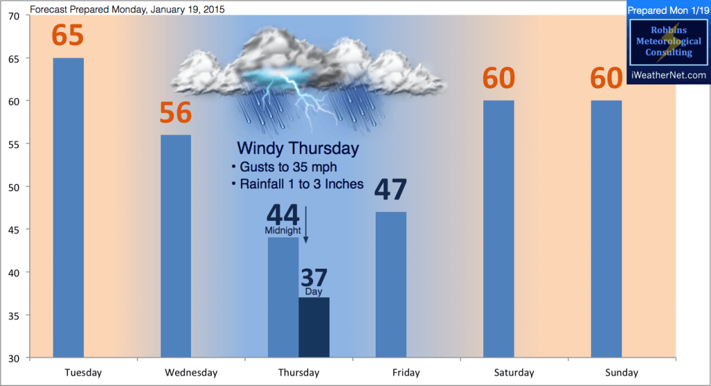 Forecast prepared Monday, January 19, 2015