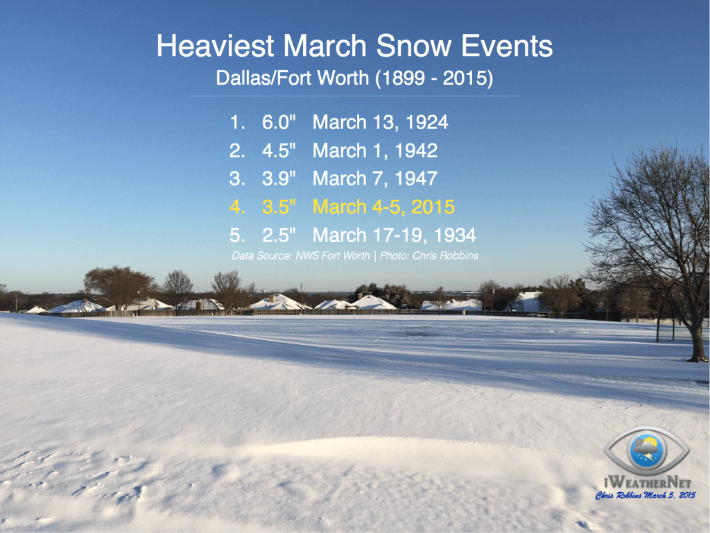 Top 5 March Snowstorms for Dallas/Fort Worth (DFW) 1899 through 2015