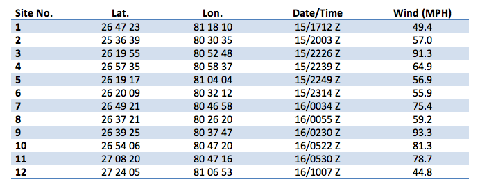 Table 1. SFWMD Anemometer Gust Reports