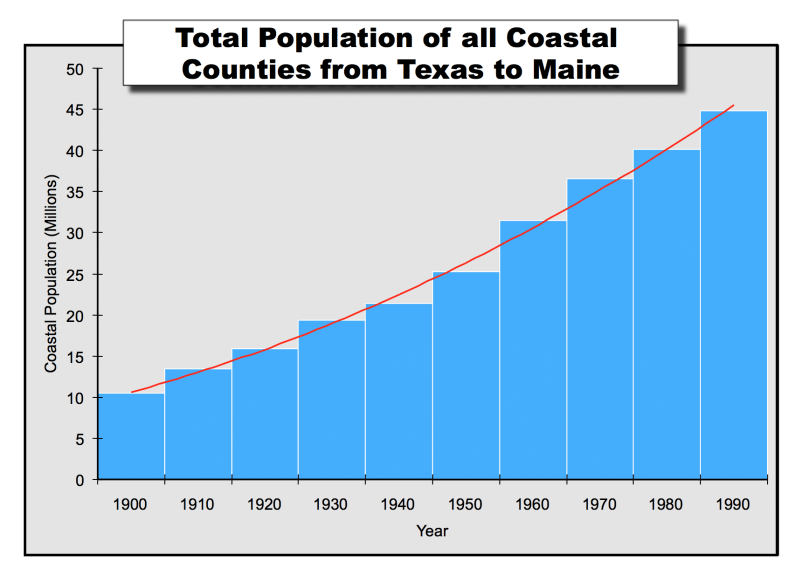 Figure 2. Total population of all coastal counties from Texas to Maine.