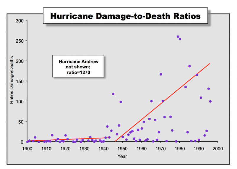 Figure 4. Hurricane damage-to-death ratios computed for each year 1900 to 1996. Linear regression lines are superimposed for the period 1900-1942 and 1943-1996. The break was made to correspond to the establishment of air reconnaissance in 1943.