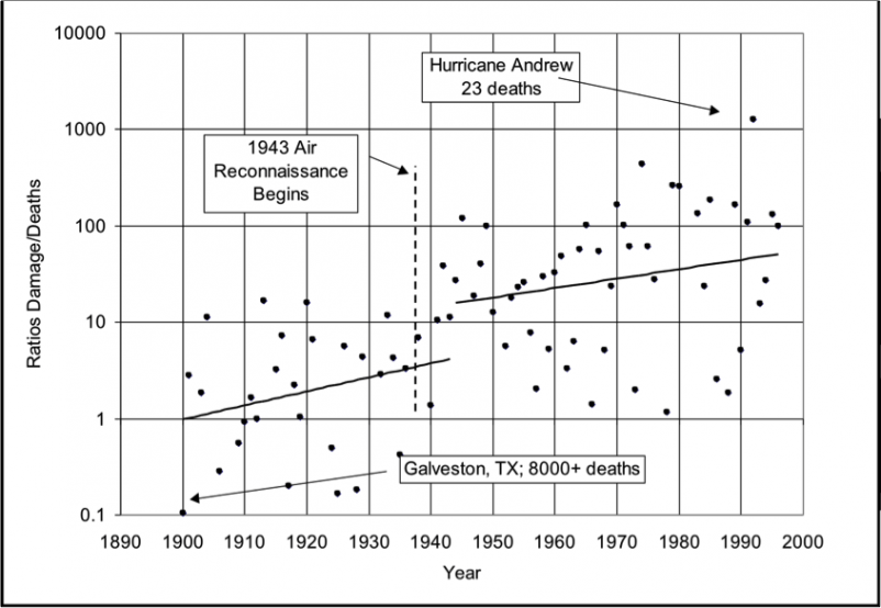 Figure 5. Same as Figure 4 except converted to logarithmic scale with exponential regression lines superimposed.