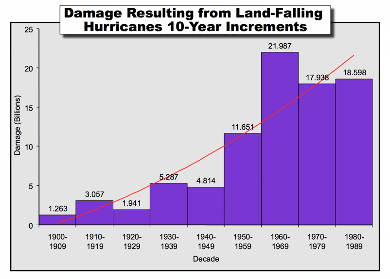 Figure 1. Total hurricane damage in 10-year increments