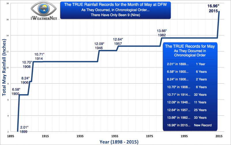 The current and former records (as they occurred, in chronological order) 