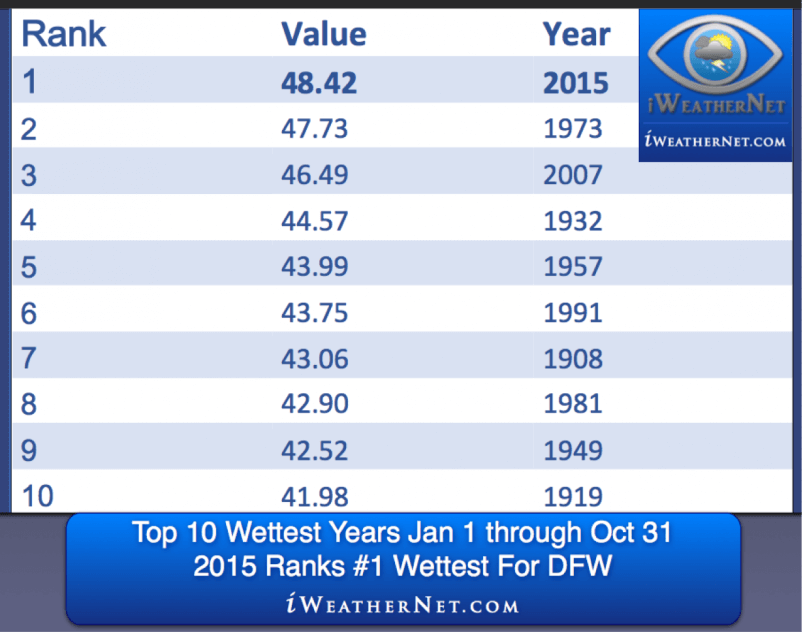 Year to date, 2015 is the wettest year on record for the Jan 1 through Oct 31 period.