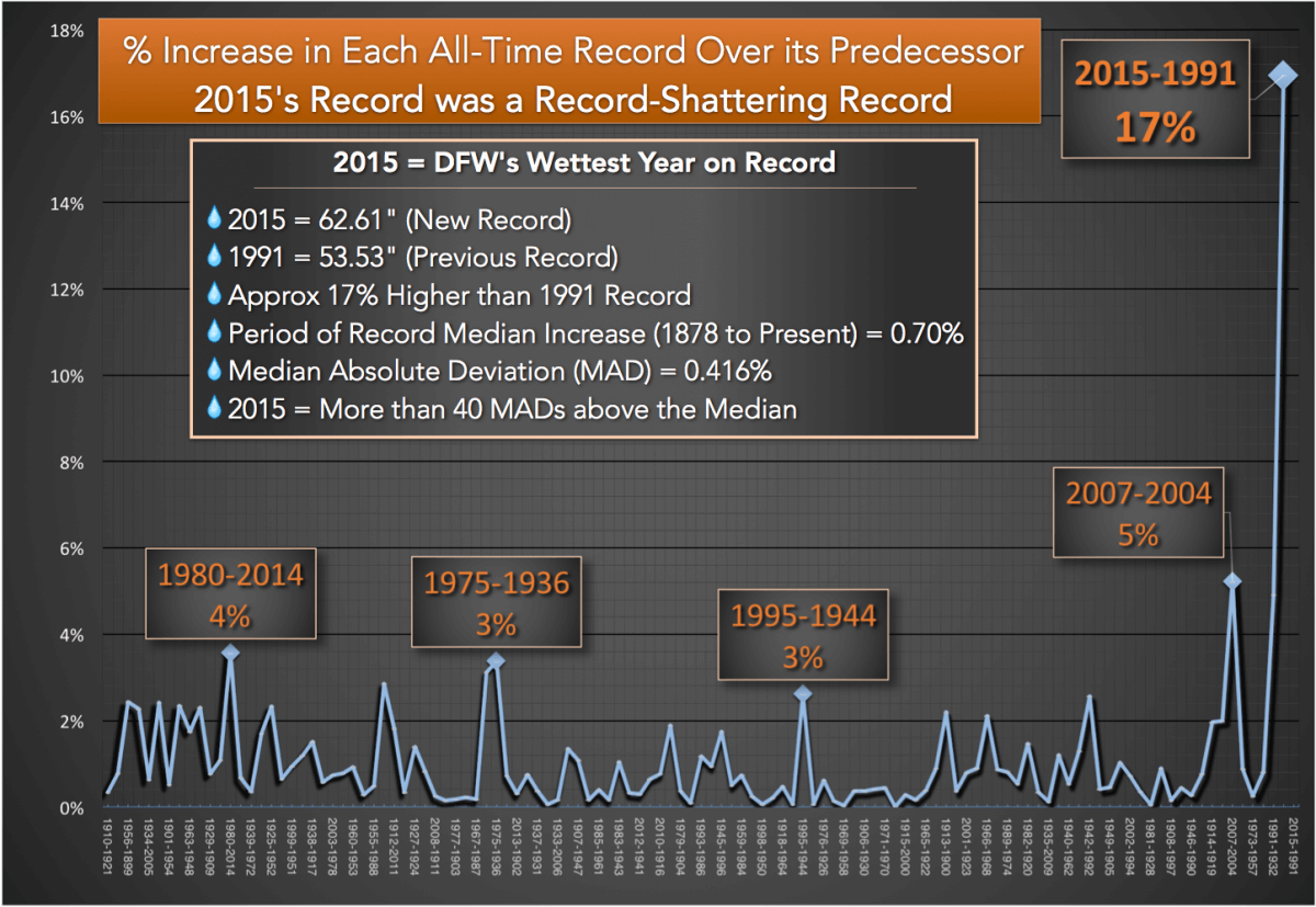 Rainfall data for 2015 at DFW and the 117 year trend