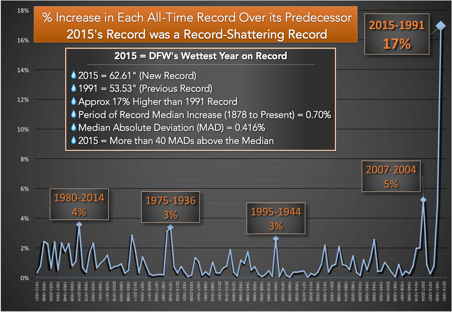 Rainfall data for 2015 at DFW and the 117 year trend