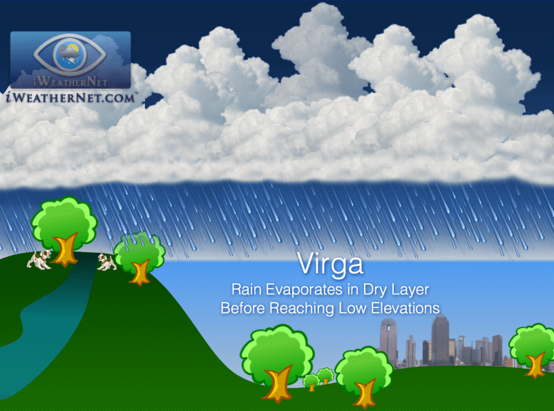 What is virga?