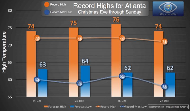 record-high-temperatures-atlanta-christmas-2015