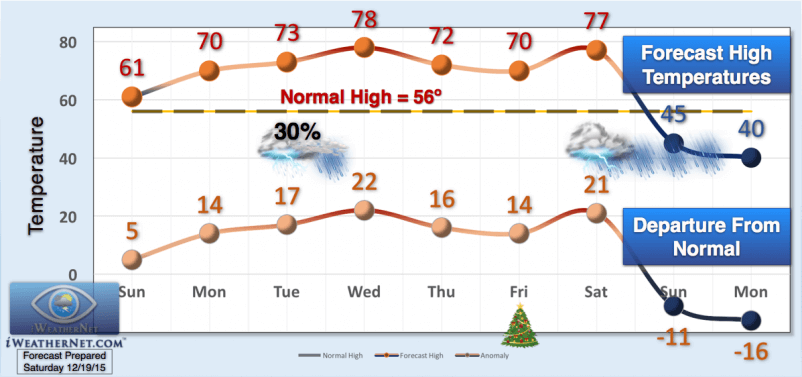 unseasonably-warm-christmas-2015-in-texas