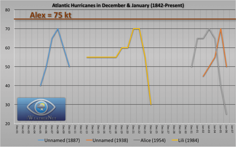 dec-jan-hurricanes-atlantic