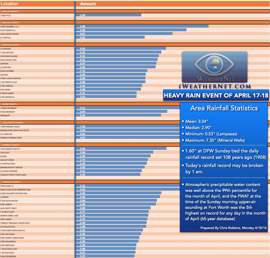 Rainfall amounts across North Texas during the heavy rain event of April 17-18, 2016