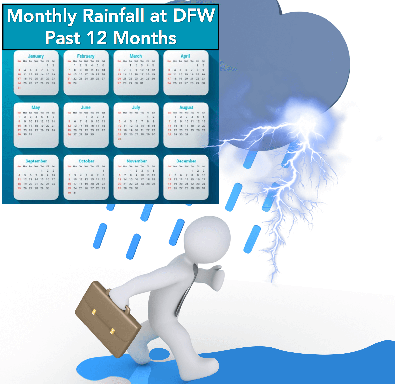 Rainfall data at DFW for the past 12 months, each month