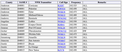 Weather Radio codes