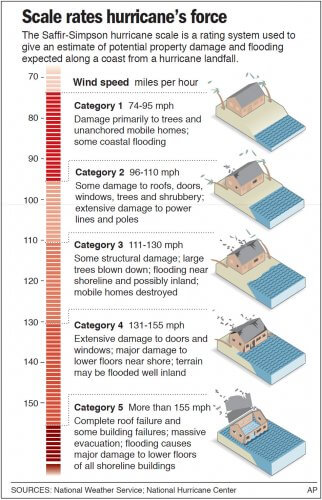 Hurricane intensity scale