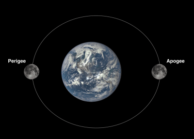 The perigee and apogee positions of Earth's moon.