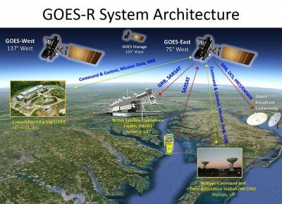 Animated graphic of the GOES-R system architecture. Image credit: NASA and NOAA, and is of public domain.